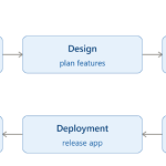 Software Development: How Ideas Become the Apps and Technology We Use Every Day