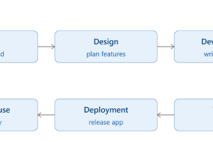 Software Development: How Ideas Become the Apps and Technology We Use Every Day