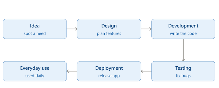 Software Development: How Ideas Become the Apps and Technology We Use Every Day